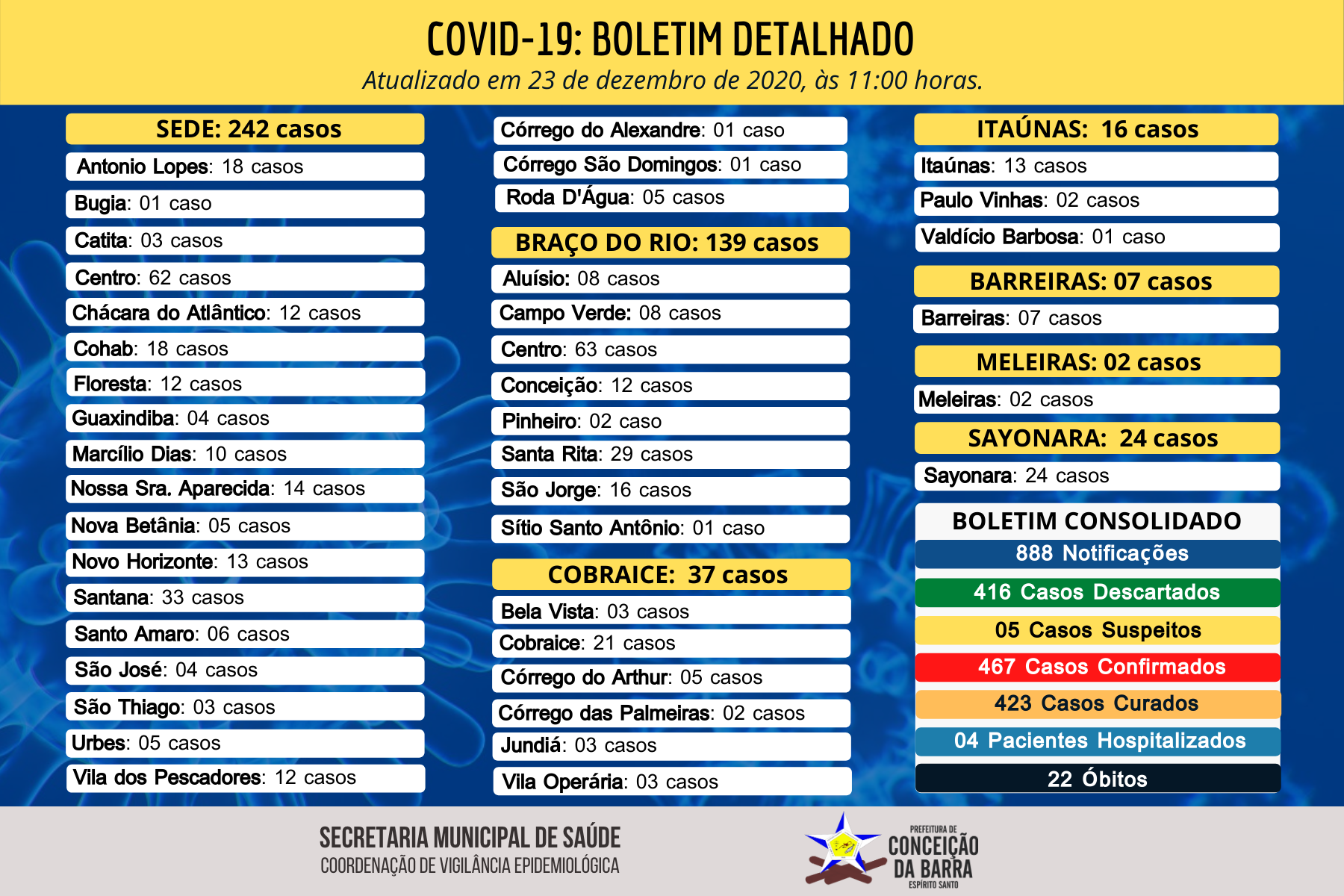 Boletim Detalhado - COVID19 23.12.2020